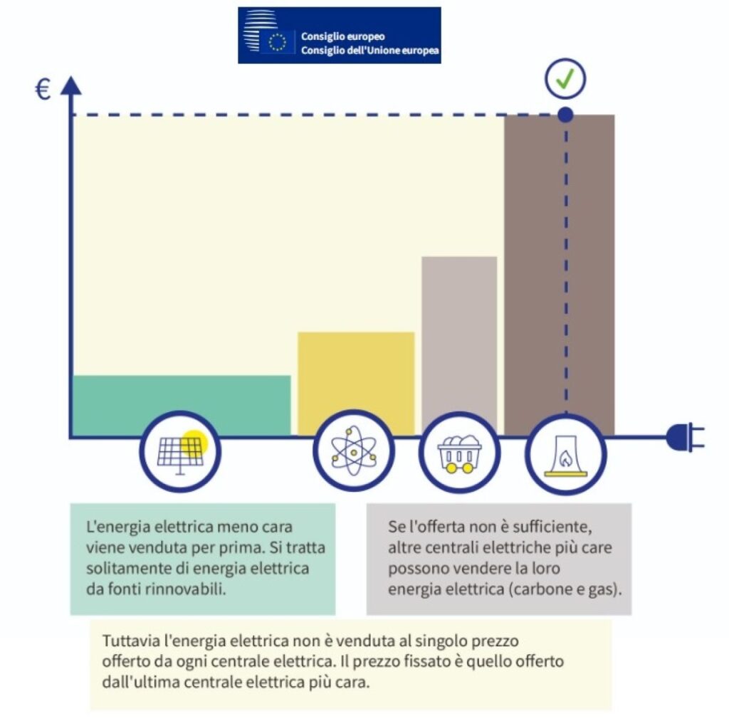 Grafico del mercato elettrico per le rinnovabili – Consiglio Unione Europea